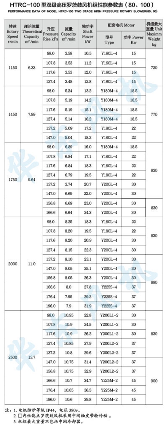 HTRC-100型雙級串聯(lián)羅茨風(fēng)機