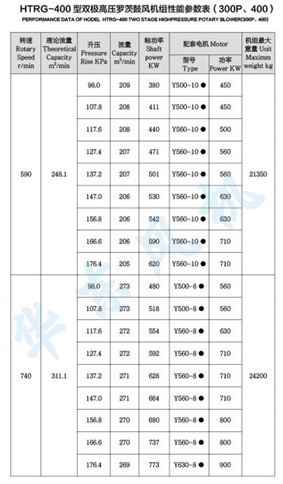 HTRG400型雙級串聯(lián)羅茨風(fēng)機