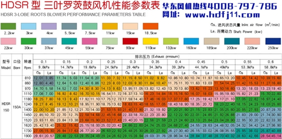 羅茨風(fēng)機150參數(shù).jpg