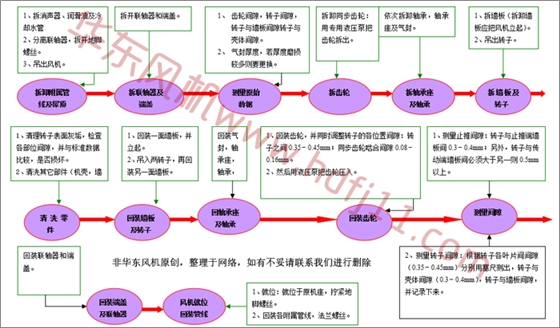 羅茨鼓風機拆卸流程.jpg