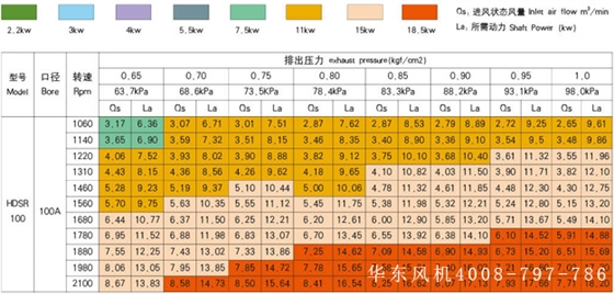 ssr100羅茨鼓風(fēng)機(jī)型號(hào)參數(shù)高壓.jpg