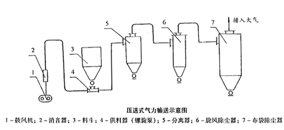 壓送式氣力輸送.png