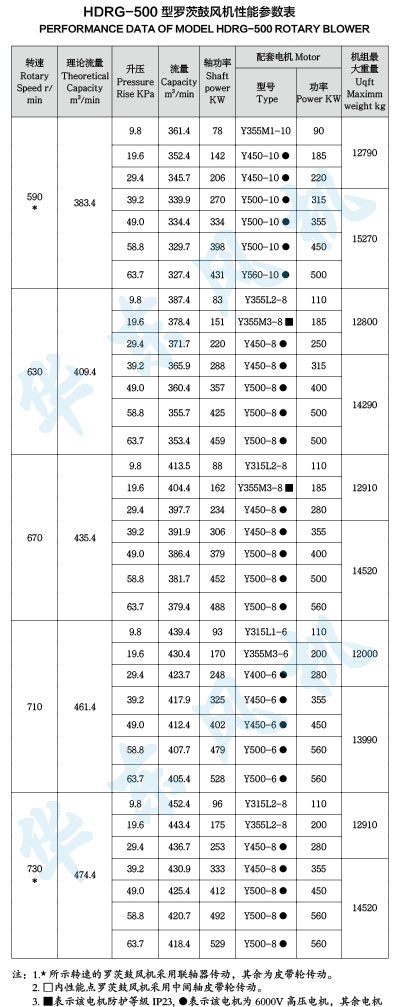 HDRG-500型羅茨鼓風(fēng)機性能參數(shù)表