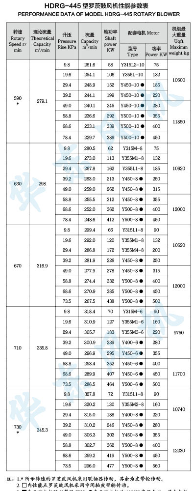 HDRG-445型羅茨鼓風(fēng)機(jī)性能參數(shù)表