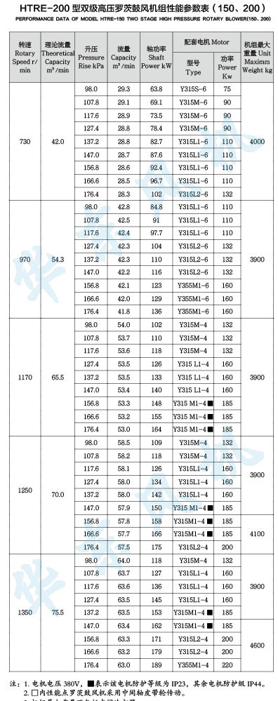 HTRE200型雙級串聯(lián)羅茨風機