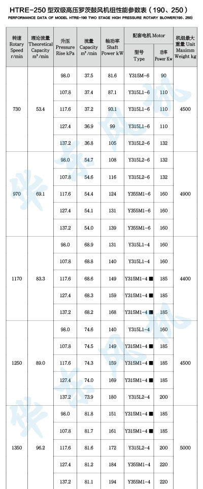 HTRE250型雙級串聯(lián)羅茨風(fēng)機(jī)