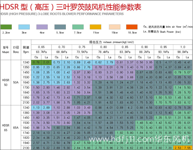 高壓羅茨風機參數(shù)1.jpg