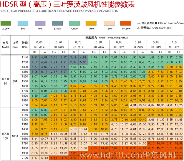 高壓羅茨風機參數(shù)2.jpg