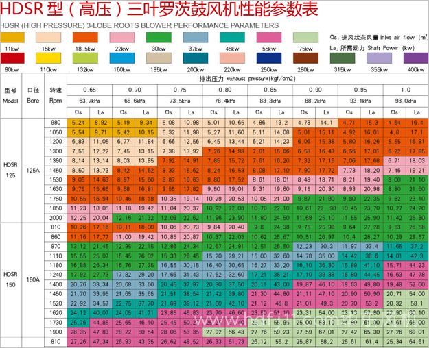 高壓羅茨風機參數(shù)3.jpg