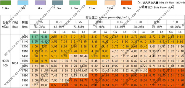 bs100羅茨風(fēng)機(jī)參數(shù)表2.jpg